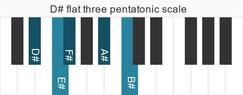 Piano scale for D# flat three pentatonic